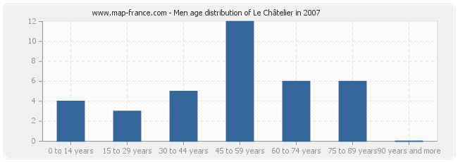 Men age distribution of Le Châtelier in 2007